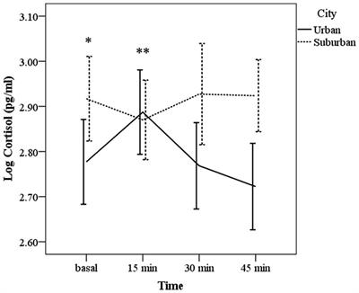 Psychopathology, cortisol and testosterone responses to traumatic images: differences between urban and suburban citizens in a middle-income country